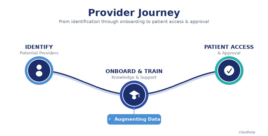 Salesforce Integration